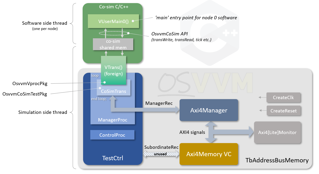 Adding CoSim to the OSVVM Testbench Environment