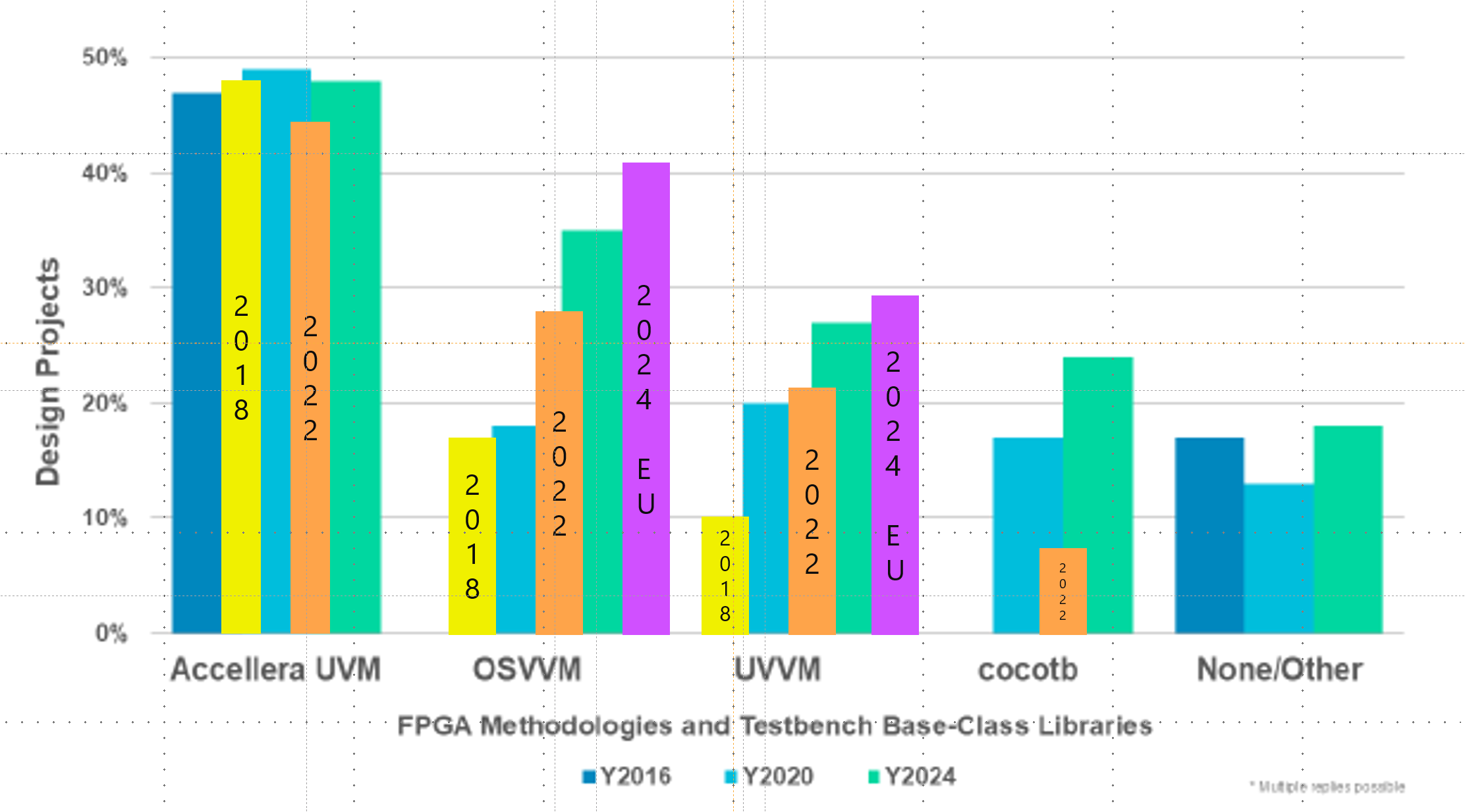 Wilson Verification Survey 2024 FPGA Methodology